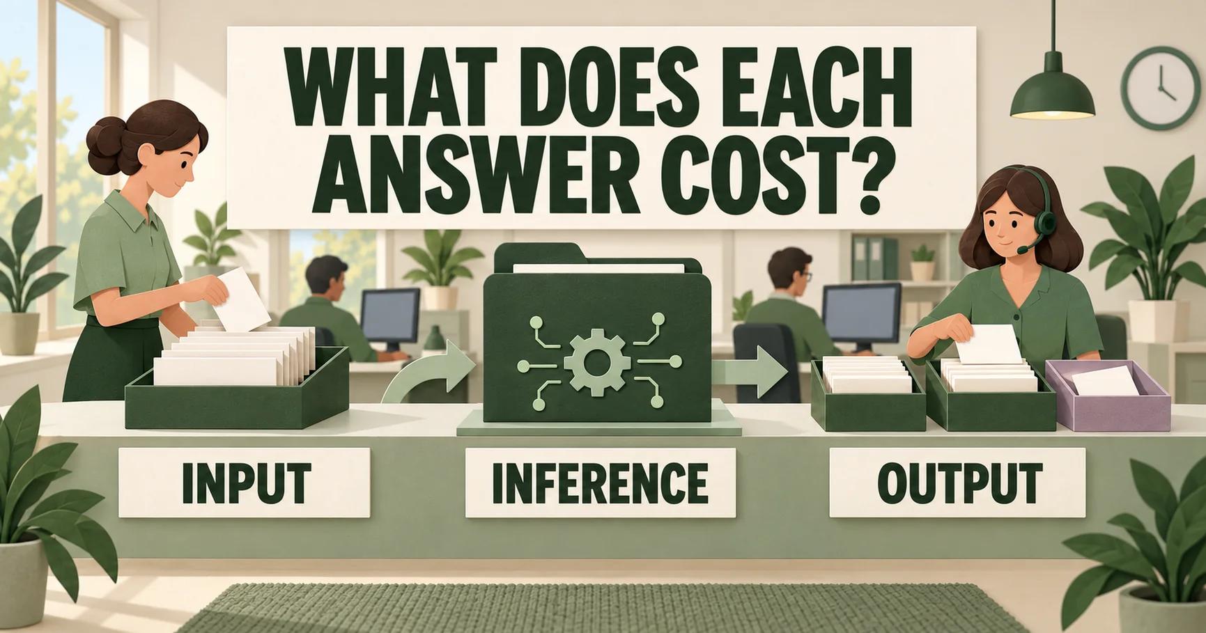 Paper service desk routes blank input cards through an olive inference folder to output trays, beneath WHAT DOES EACH ANSWER COST? and INPUT, INFERENCE, OUTPUT labels.