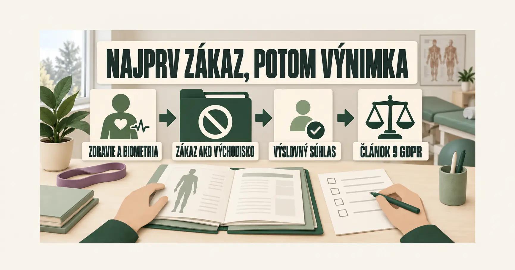 Papierová schéma vo fyzioterapeutickej ambulancii vedie od zdravotných údajov cez zákaz a súhlas k článku 9 pod nadpisom NAJPRV ZÁKAZ, POTOM VÝNIMKA.