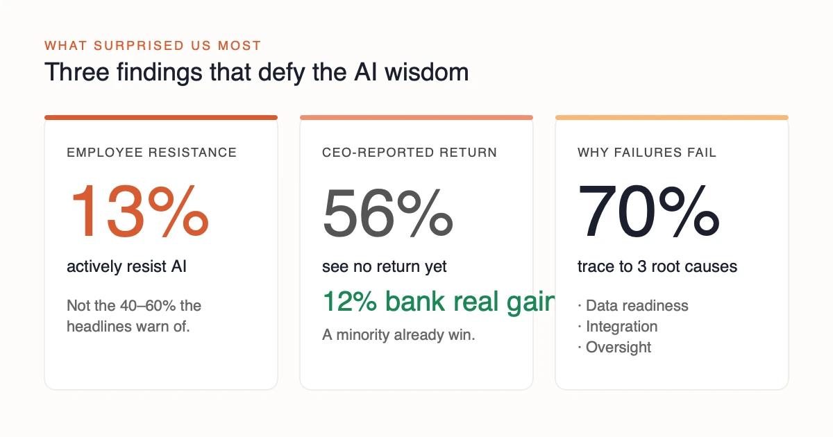 Three counter-intuitive findings on SMB AI adoption: only 13% of employees actively resist AI; 56% of CEOs report no measurable return while 12% report substantial gains; and 70% of AI project failures trace to data, integration and oversight gaps, not the model.