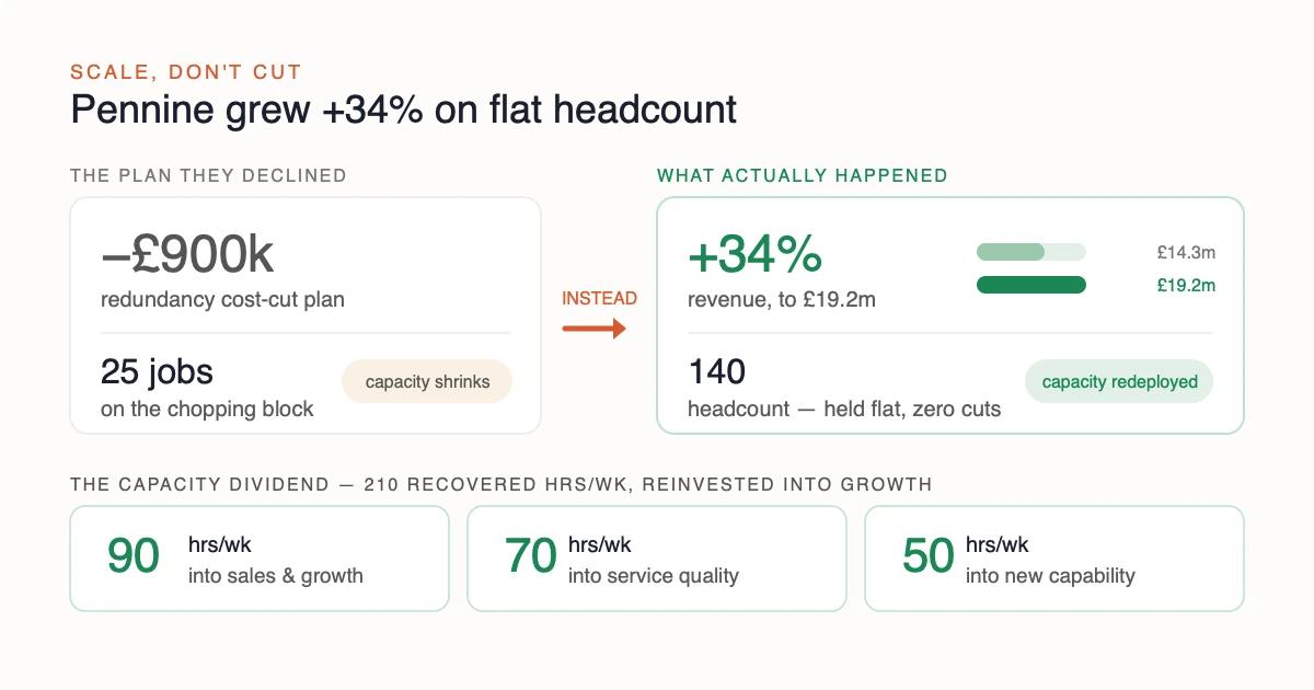 Growth on flat headcount: Pennine declined a 900,000 pound, 25-job redundancy plan and instead grew revenue 34 percent to 19.2 million pounds with headcount flat at 140, redeploying 210 recovered hours per week into growth. Illustrative case.