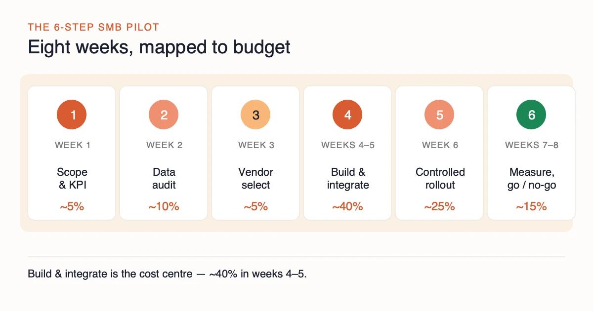 A six-step SMB AI pilot: scope and KPIs in week 1, data audit in week 2, vendor selection in week 3, build and integrate across weeks 4 to 5, a controlled 10 to 20 percent volume rollout in week 6, then measure and a go or no-go decision in weeks 7 to 8, with indicative budget share at each step.