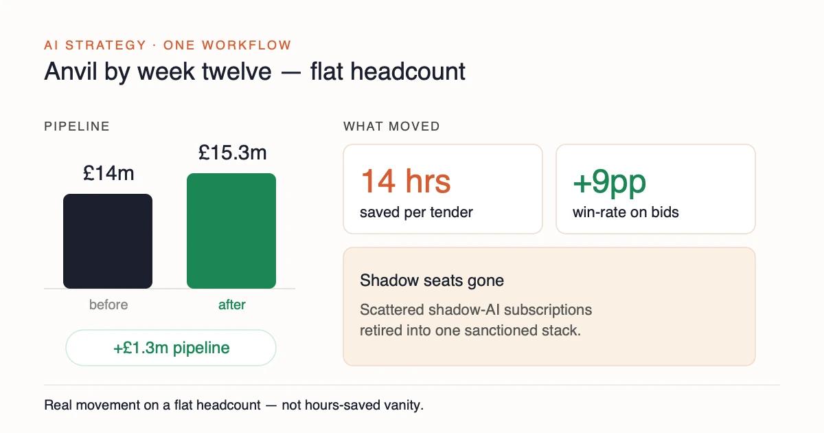 One measured workflow on flat headcount: 14 hours saved per tender, win-rate up 9 percentage points, and pipeline growth from 14 million to 15.3 million pounds. Illustrative case.