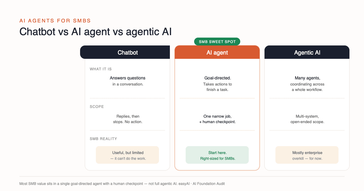 Comparison of chatbot, AI agent and agentic AI. A chatbot generates a reply and stops. An AI agent is goal-directed software that takes multi-step actions on one narrow job with a human checkpoint. Agentic AI is the broad multi-agent enterprise pattern, usually overkill for an SMB.