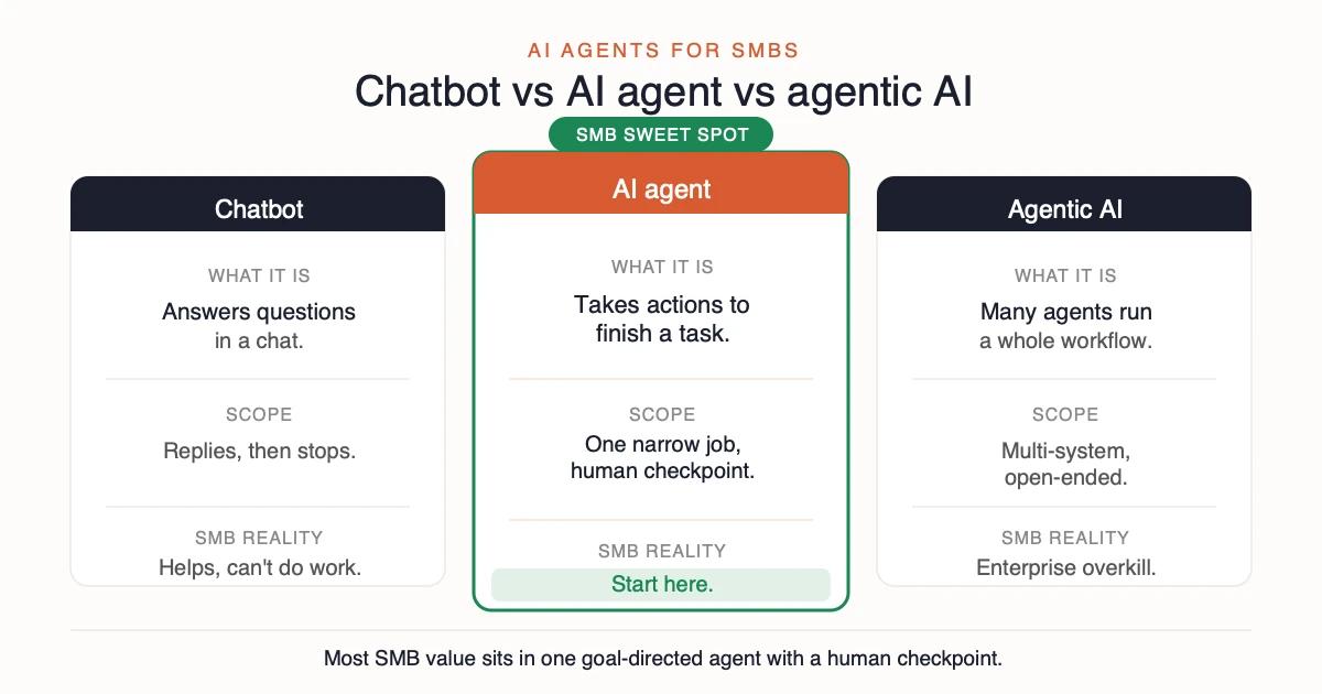 Comparison of chatbot, AI agent and agentic AI. A chatbot generates a reply and stops. An AI agent is goal-directed software that takes multi-step actions on one narrow job with a human checkpoint. Agentic AI is the broad multi-agent enterprise pattern, usually overkill for an SMB.