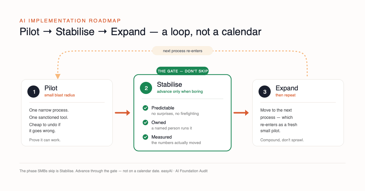 Pilot, stabilise, expand shown as a gate-driven loop. Pilot runs one process at limited scope. The stabilise gate advances only when the pilot is boring — predictable, owned and measured — not on a calendar date. Expand sends the next process on the ranked list back into pilot.