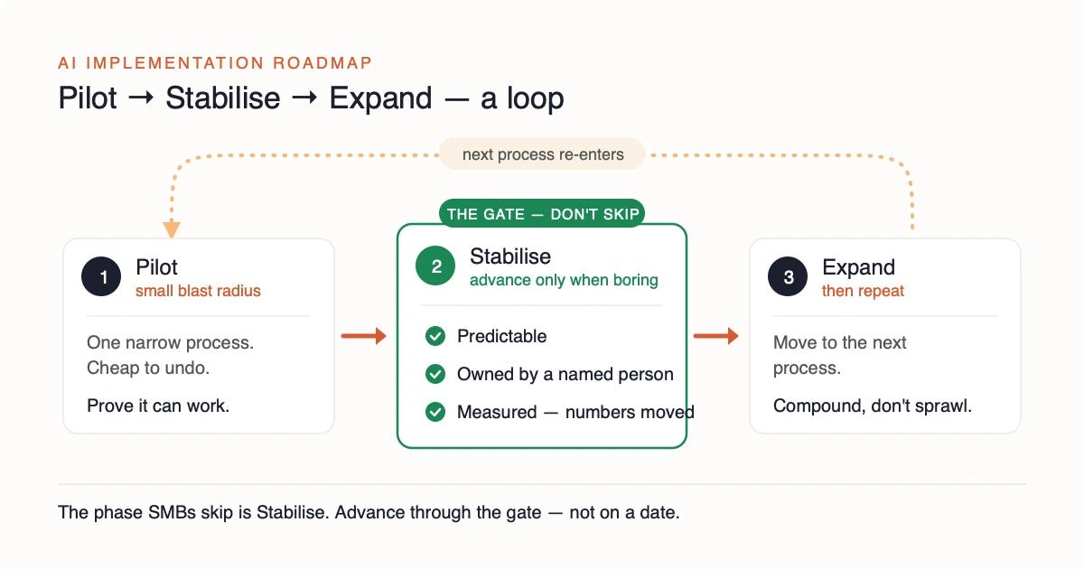 Pilot, stabilise, expand shown as a gate-driven loop. Pilot runs one process at limited scope. The stabilise gate advances only when the pilot is boring — predictable, owned and measured — not on a calendar date. Expand sends the next process on the ranked list back into pilot.