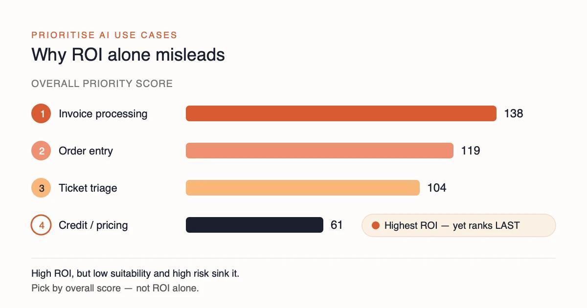 Illustrative ranked scoring of four candidate processes. Invoice handling ranks first, then order entry, then ticket triage. The credit and pricing decision carries the highest ROI but ranks last once Risk is subtracted, so it misses the top three.