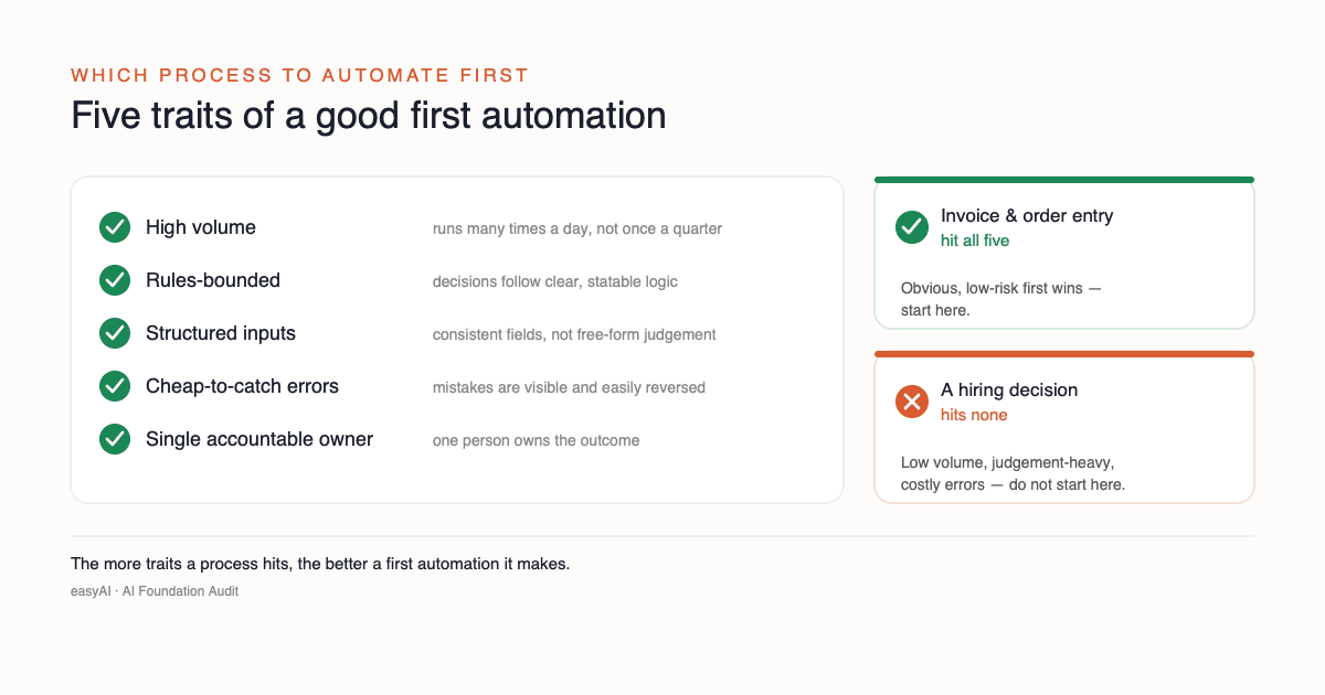 Checklist of the five traits of a good first automation: high volume, rules-bounded, structured inputs, cheap-to-catch errors, and a single accountable owner. Invoice and order entry hit all five; a strategic hiring decision hits none.