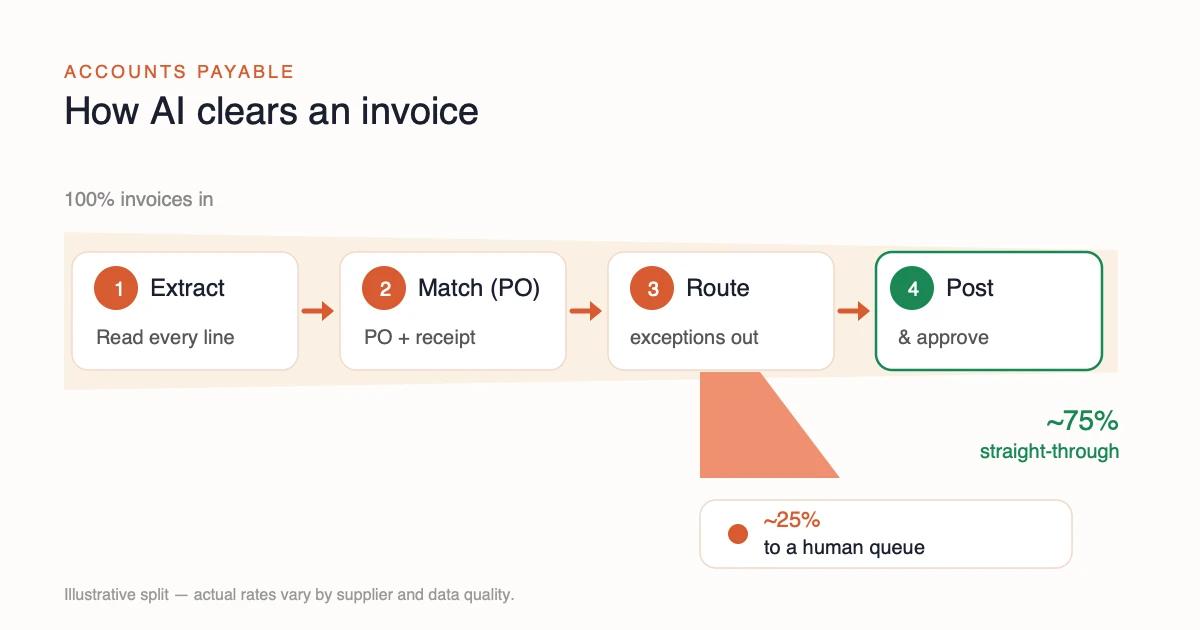 How AI clears an accounts-payable invoice: extract every line, match to the PO and receipt, route exceptions out, then post and approve. About 75% of invoices flow straight through while roughly 25% go to a human queue. Illustrative.