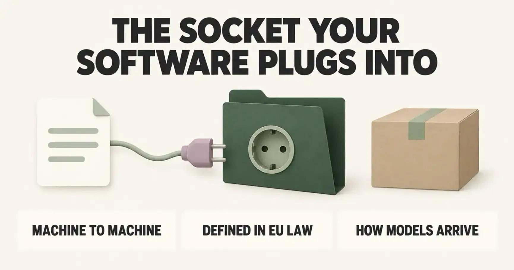 A cut-paper print-shop desk shows a deep-olive folder as a socket between an order card and parcel, headed THE SOCKET YOUR SOFTWARE PLUGS INTO and labelled MACHINE TO MACHINE, DEFINED IN EU LAW and HOW MODELS ARRIVE.