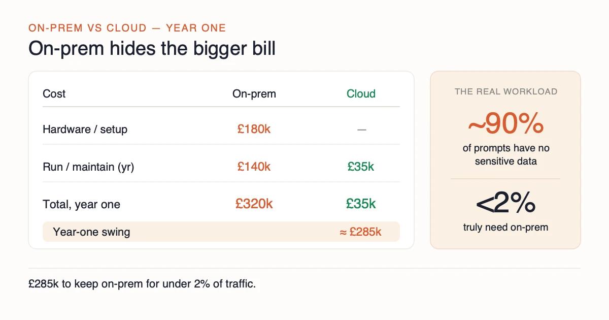 Year-one cost: on-premise local LLM at 180,000 pounds capex plus 140,000 pounds per year versus sanctioned cloud at 35,000 pounds per year, roughly a 285,000 pound swing, while around 90 percent of prompts are low-risk and under 2 percent are most-sensitive. Illustrative case.