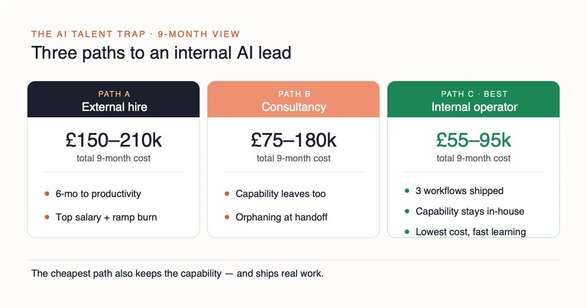 Three paths to an AI capability over nine months: an external hire at 150,000 to 210,000 pounds, a consultancy at 75,000 to 180,000 pounds, or an internal operator at 55,000 to 95,000 pounds who ships three workflows. Illustrative.