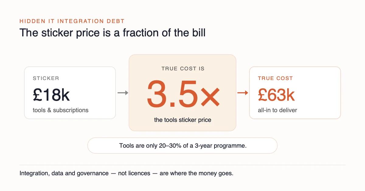 Sticker price versus true cost: 18,000 pounds of AI tool subscriptions surfaced a 63,000 pound true cost, a 3.5 times multiplier, because tools are only 20 to 30 percent of a real AI programme. Illustrative case.