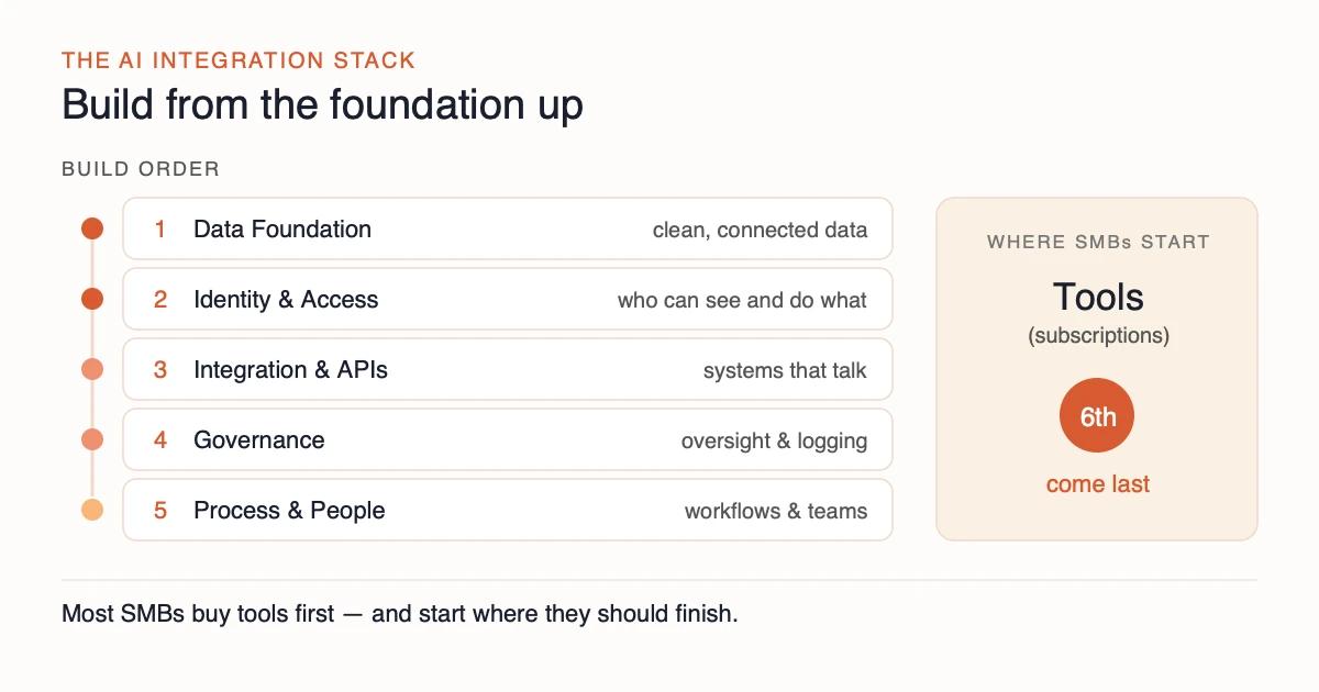The five AI integration layers in build order: data foundation, identity and access, integration and APIs, governance and observability, then process and workforce, with tool subscriptions plotted last rather than first.