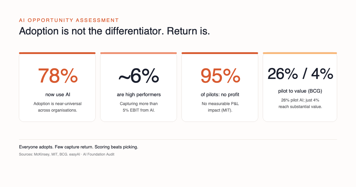 The gap between AI adoption and AI return. Around 78% of firms now use AI but only about 6% are high performers exceeding 5% EBIT impact; MIT finds 95% of pilots show no measurable profit impact; BCG finds 26% capture value while only 4% run value engines.