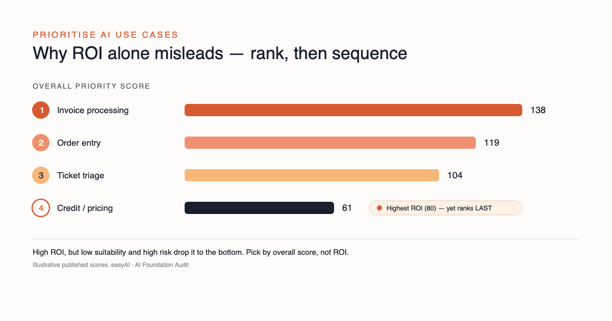 Illustrative ranked scoring of four candidate processes. Invoice handling ranks first, then order entry, then ticket triage. The credit and pricing decision carries the highest ROI but ranks last once Risk is subtracted, so it misses the top three.