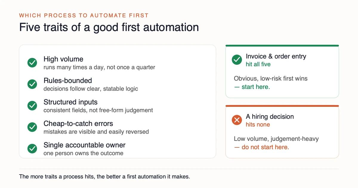 Checklist of the five traits of a good first automation: high volume, rules-bounded, structured inputs, cheap-to-catch errors, and a single accountable owner. Invoice and order entry hit all five; a strategic hiring decision hits none.