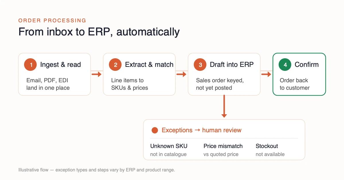 How AI processes a wholesale order: ingest and read it from email, PDF or EDI; extract and match line items to SKUs and prices; draft it into the ERP; confirm back to the customer. Exceptions such as an unknown SKU, a price mismatch or a stockout are routed to human review. Illustrative.