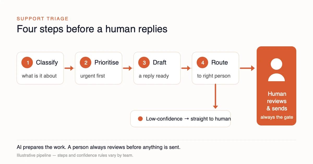 The support-triage pipeline: classify the ticket, prioritise it, draft a reply and route it to the right person, then a human always reviews and sends. Low-confidence tickets go straight to a human. Illustrative.
