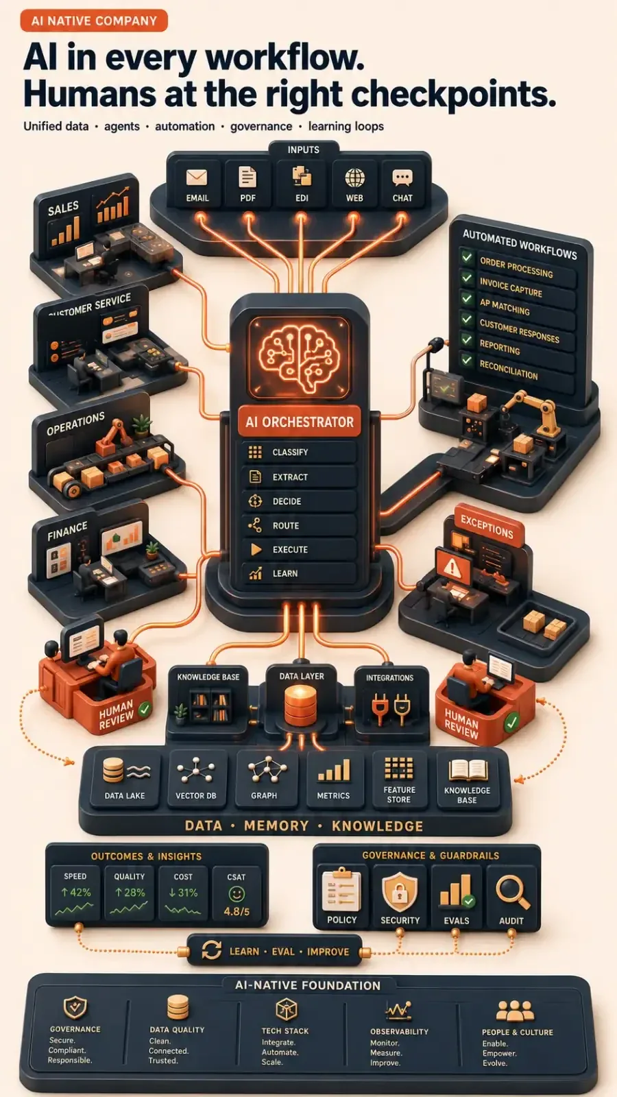 A diagram of how an AI-native company runs: AI embedded in every workflow, with people reviewing at the key checkpoints.